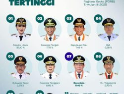 Sulbar Masuk Daftar 10 Provinsi dengan Pertumbuhan Ekonomi Tertinggi 2025