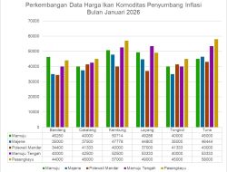 Dukung Pengendalian Inflasi, DKP Sulbar Fokus pada Efisiensi Rantai Distribusi Komoditas Perikanan