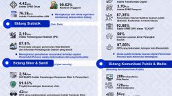 Transparansi Kinerja 2025 : Ikhtiar Kominfo Sulbar Wujudkan Sulbar Digital Yang Efisien dan Terintegrasi