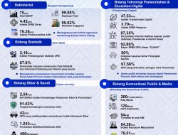 Transparansi Kinerja 2025 : Ikhtiar Kominfo Sulbar Wujudkan Sulbar Digital Yang Efisien dan Terintegrasi